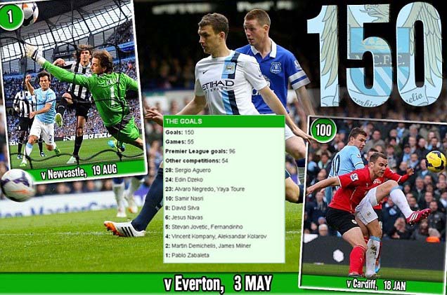 Manchester City Cetak 150 Gol dari Seluruh Laga Musim In